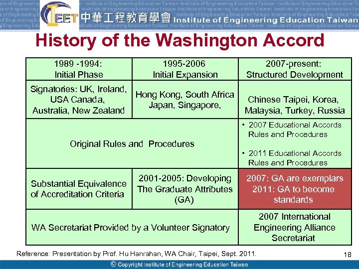 History of the Washington Accord 1989 -1994: Initial Phase 1995 -2006 Initial Expansion Signatories: