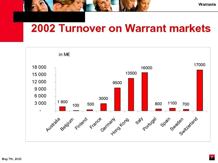 Warrants 2002 Turnover on Warrant markets May 7 th, 2003 7 