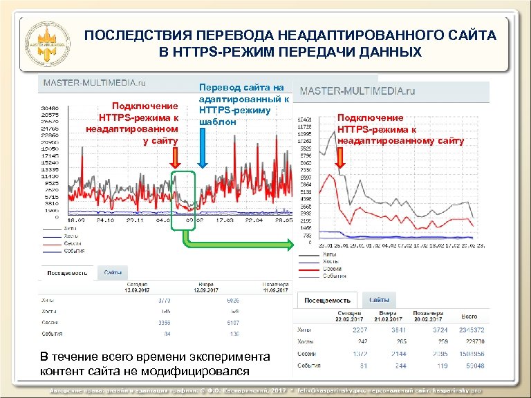 ПОСЛЕДСТВИЯ ПЕРЕВОДА НЕАДАПТИРОВАННОГО САЙТА В HTTPS-РЕЖИМ ПЕРЕДАЧИ ДАННЫХ Подключение HTTPS-режима к неадаптированном у сайту