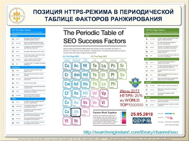 ПОЗИЦИЯ HTTPS-РЕЖИМА В ПЕРИОДИЧЕСКОЙ ТАБЛИЦЕ ФАКТОРОВ РАНЖИРОВАНИЯ Июнь 2017 HTTPS: 20% из WORLD TOP