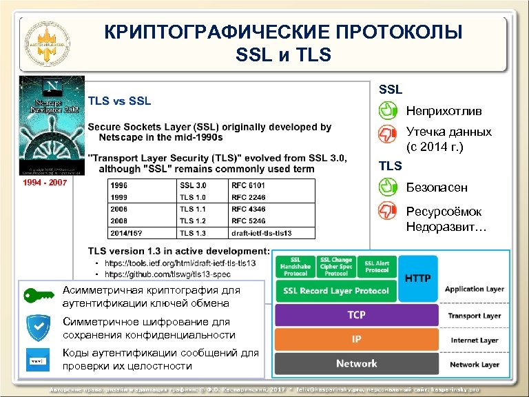 Безопасности протокола tls. Криптографические протоколы примеры. Атаки на криптографические протоколы. Криптографические протоколы обмена ключей. Понятие криптографического протокола.