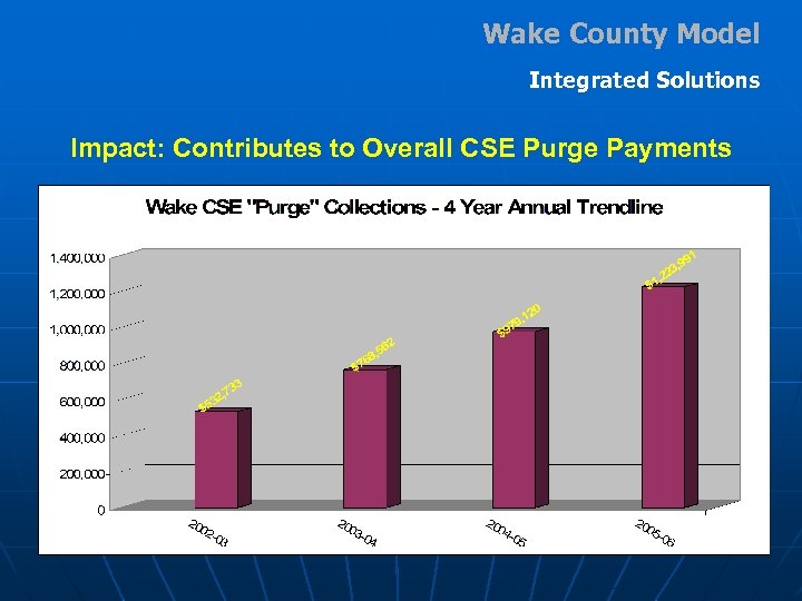 Wake County Model Integrated Solutions Impact: Contributes to Overall CSE Purge Payments 