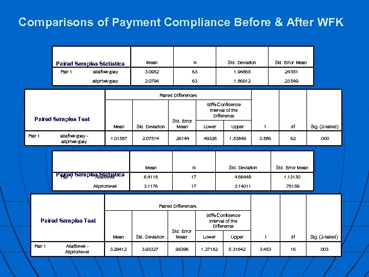 Comparisons of Payment Compliance Before & After WFK Mean N Std. Deviation Std. Error
