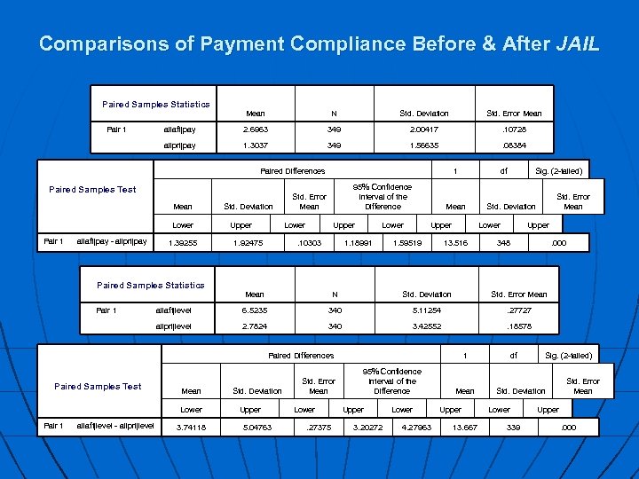 Comparisons of Payment Compliance Before & After JAIL Paired Samples Statistics N Std. Deviation