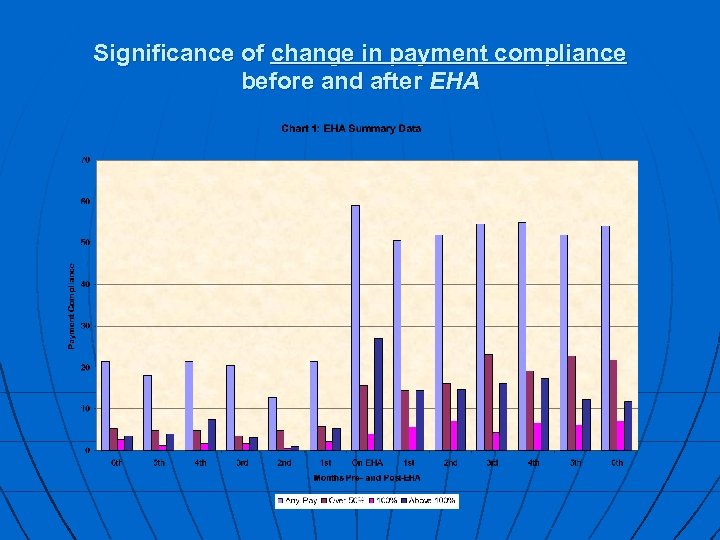 Significance of change in payment compliance before and after EHA 