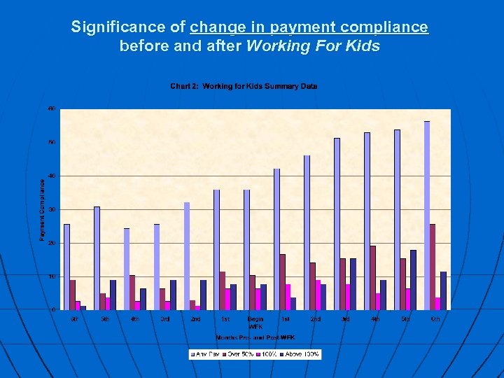 Significance of change in payment compliance before and after Working For Kids 