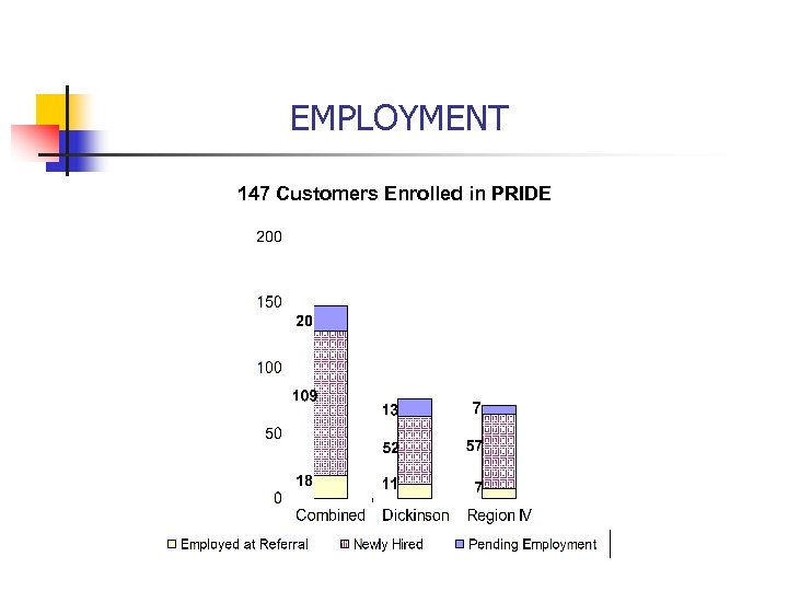 EMPLOYMENT 147 Customers Enrolled in PRIDE 