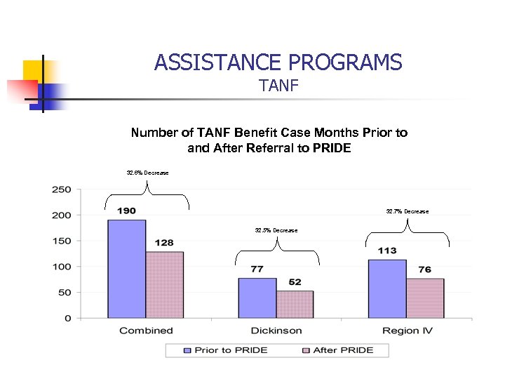 ASSISTANCE PROGRAMS TANF Number of TANF Benefit Case Months Prior to and After Referral