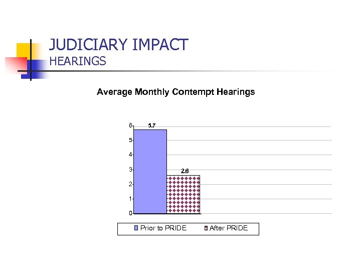 JUDICIARY IMPACT HEARINGS Average Monthly Contempt Hearings 6 5. 7 5 4 3 2.