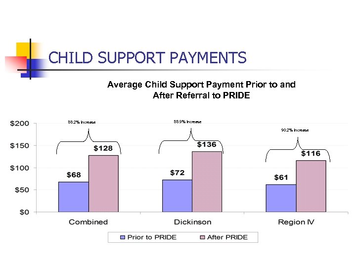 CHILD SUPPORT PAYMENTS Average Child Support Payment Prior to and After Referral to PRIDE