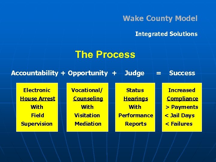 Wake County Model Integrated Solutions The Process Accountability + Opportunity + Judge = Success