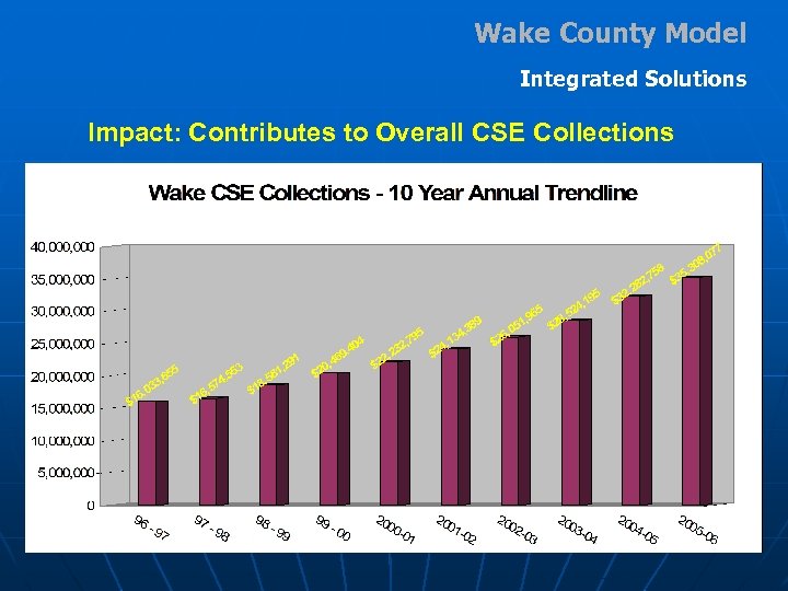 Wake County Model Integrated Solutions Impact: Contributes to Overall CSE Collections 