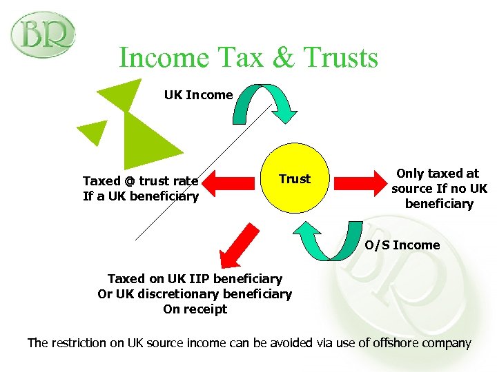 Income Tax & Trusts UK Income Taxed @ trust rate If a UK beneficiary