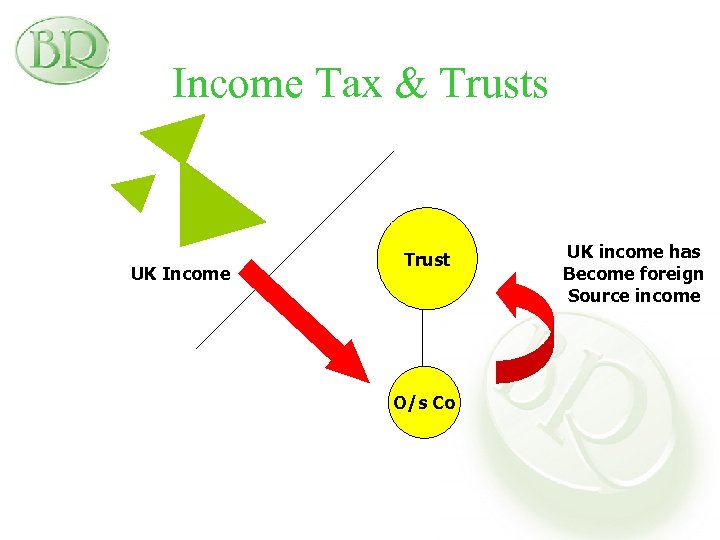 Income Tax & Trusts UK Income Trust O/s Co UK income has Become foreign