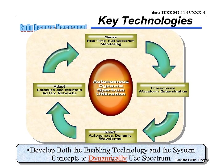 doc. : IEEE 802. 11 -05/XXXr 0 Key Technologies • Develop Both the Enabling