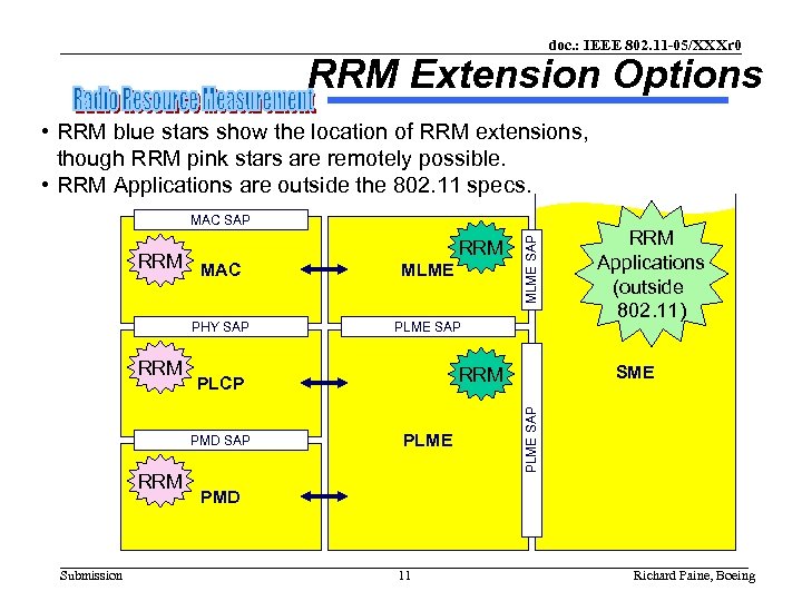 doc. : IEEE 802. 11 -05/XXXr 0 RRM Extension Options • RRM blue stars