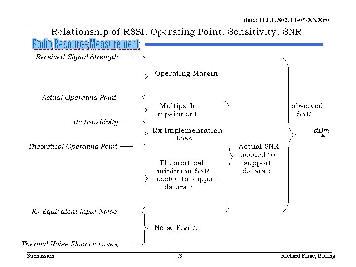 doc. : IEEE 802. 11 -05/XXXr 0 Submission 13 Richard Paine, Boeing 