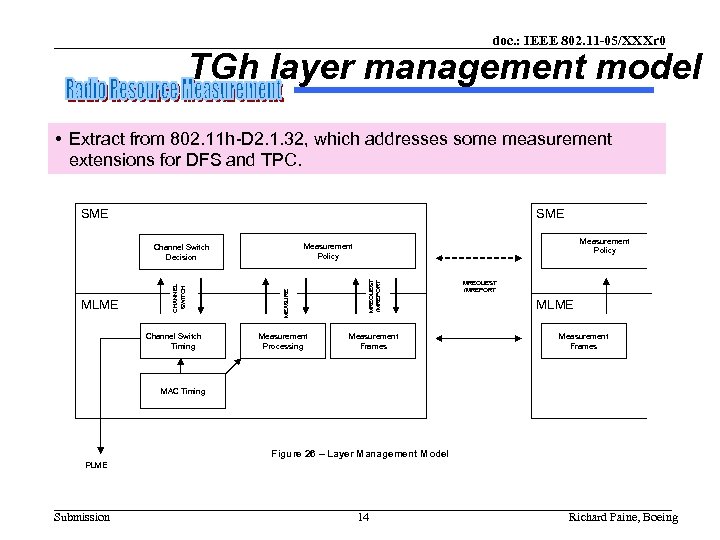 doc. : IEEE 802. 11 -05/XXXr 0 TGh layer management model • Extract from
