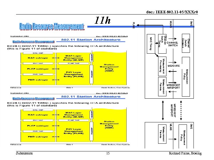 doc. : IEEE 802. 11 -05/XXXr 0 Channel Switch Decision Measurement Frames Measurement Policy