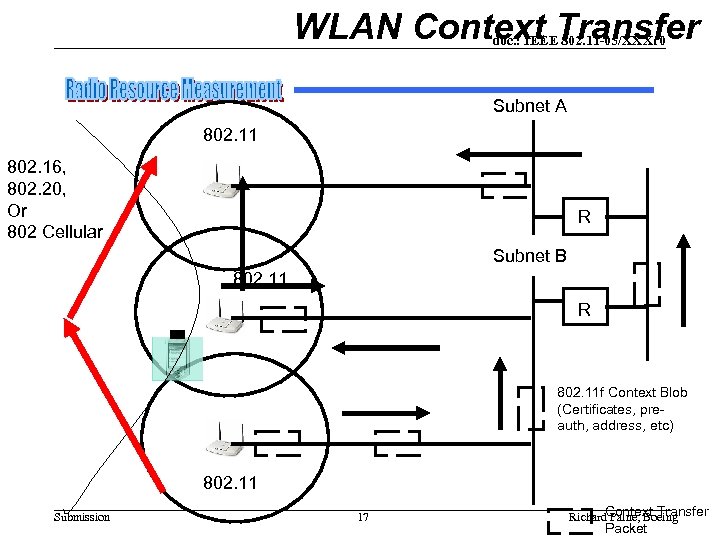 WLAN Context Transfer doc. : IEEE 802. 11 -05/XXXr 0 Subnet A 802. 11