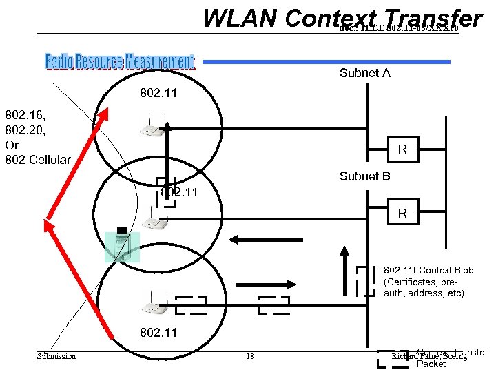 WLAN Context Transfer doc. : IEEE 802. 11 -05/XXXr 0 Subnet A 802. 11