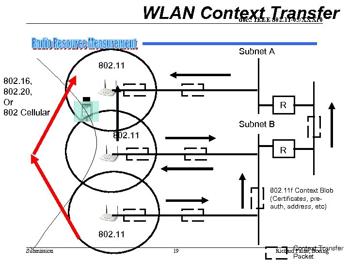 WLAN Context Transfer doc. : IEEE 802. 11 -05/XXXr 0 Subnet A 802. 11