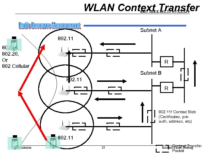 WLAN Context Transfer doc. : IEEE 802. 11 -05/XXXr 0 Subnet A 802. 11