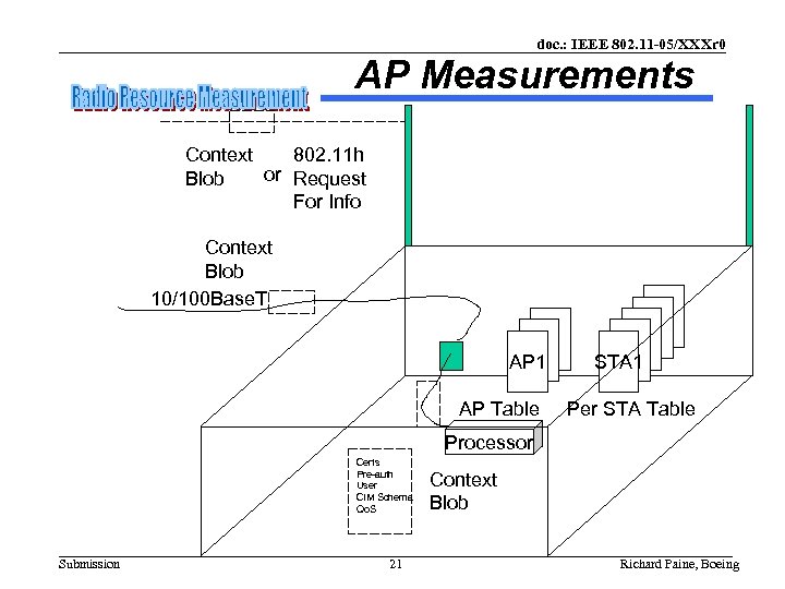 doc. : IEEE 802. 11 -05/XXXr 0 AP Measurements Context 802. 11 h or