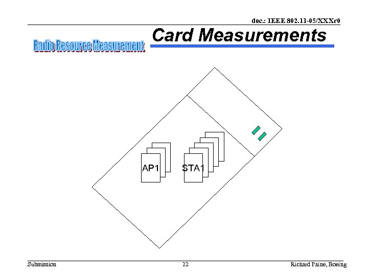 doc. : IEEE 802. 11 -05/XXXr 0 Card Measurements AP 1 Submission STA 1