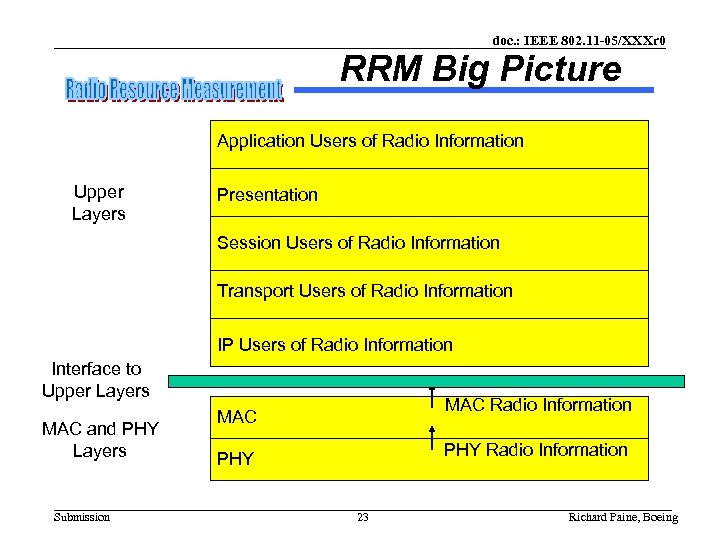 doc. : IEEE 802. 11 -05/XXXr 0 RRM Big Picture Application Users of Radio