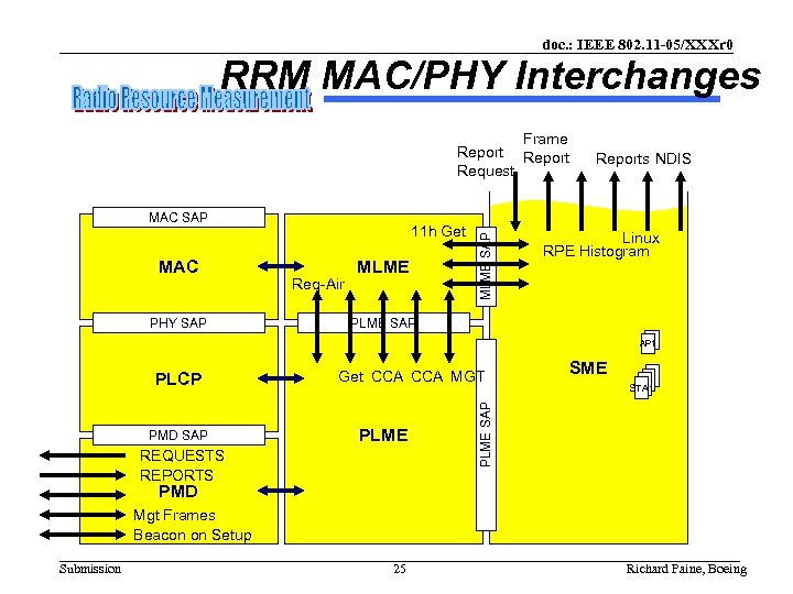 doc. : IEEE 802. 11 -05/XXXr 0 RRM MAC/PHY Interchanges MAC SAP MAC PHY