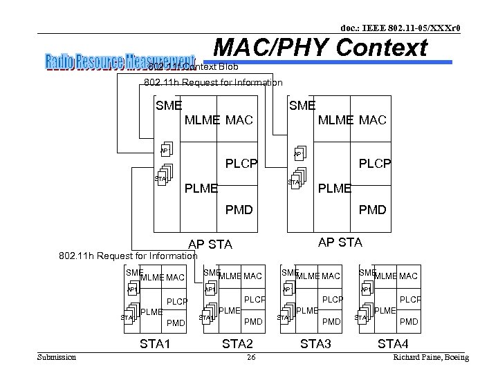 doc. : IEEE 802. 11 -05/XXXr 0 MAC/PHY Context 802. 11 f Context Blob