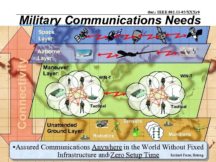 doc. : IEEE 802. 11 -05/XXXr 0 Military Communications Needs C o n n
