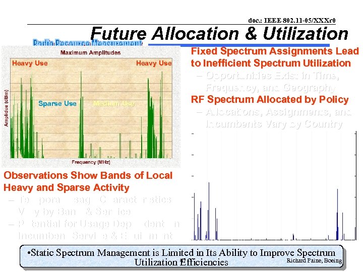 doc. : IEEE 802. 11 -05/XXXr 0 Future Allocation & Utilization Heavy Use Sparse