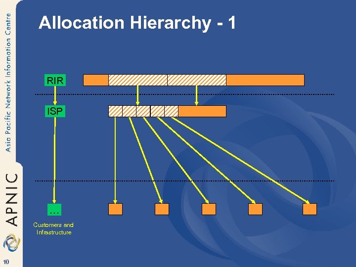 Allocation Hierarchy - 1 RIR ISP … Customers and Infrastructure 10 