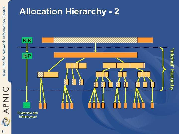 Allocation Hierarchy - 2 RIR … Customers and Infrastructure 11 “Internal” Hierarchy ISP 