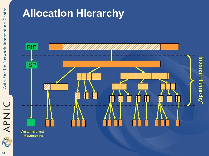 Allocation Hierarchy RIR … Customers and Infrastructure 14 Internal Hierarchy* ISP 