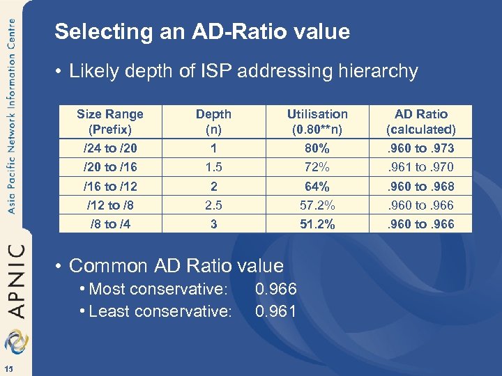 Selecting an AD-Ratio value • Likely depth of ISP addressing hierarchy Size Range (Prefix)