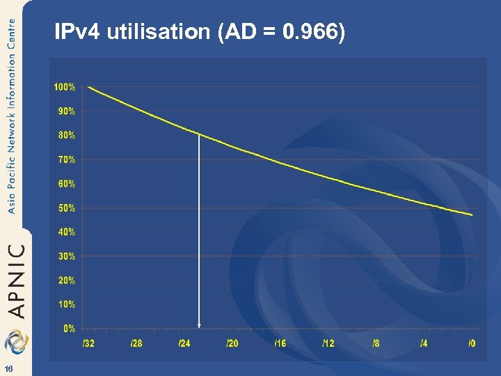 IPv 4 utilisation (AD = 0. 966) 16 
