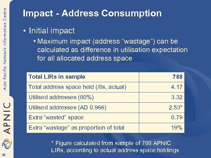 Impact - Address Consumption • Initial impact • Maximum impact (address “wastage”) can be