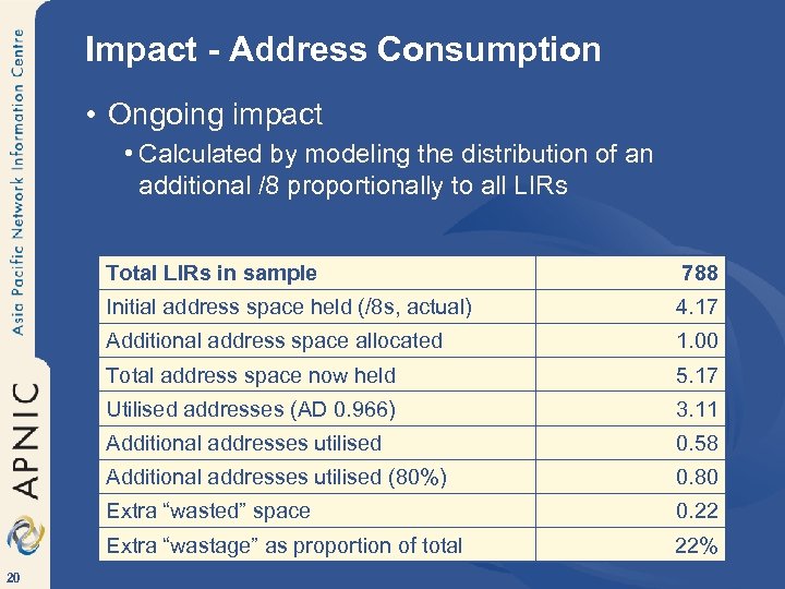 Impact - Address Consumption • Ongoing impact • Calculated by modeling the distribution of