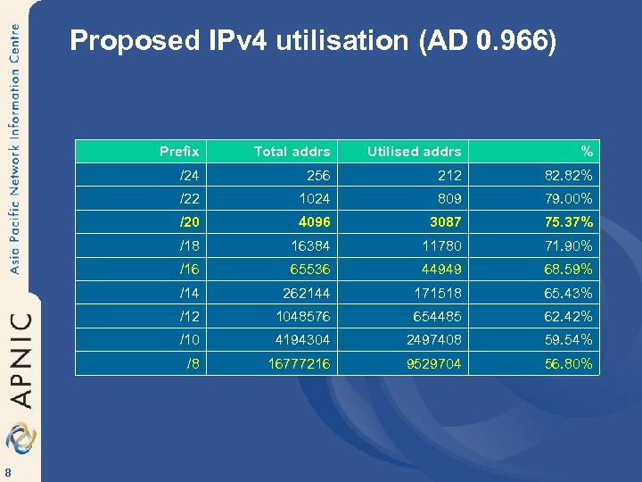 Proposed IPv 4 utilisation (AD 0. 966) Prefix Utilised addrs % /24 256 212
