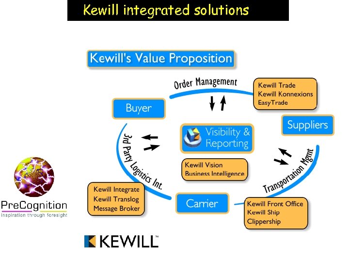 Kewill integrated solutions 