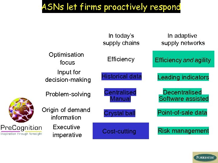 ASNs let firms proactively respond In today’s supply chains In adaptive supply networks Optimisation