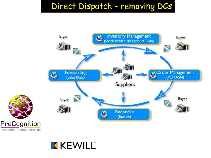 Direct Dispatch – removing DCs 