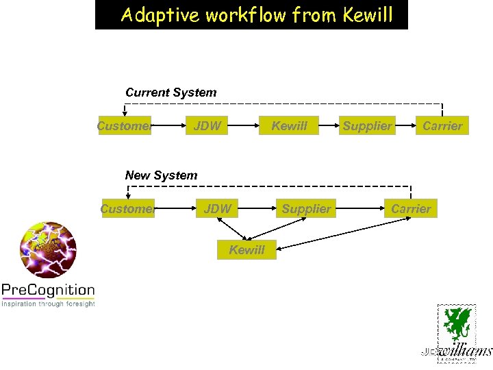 Adaptive workflow from Kewill Current System Customer JDW Kewill Supplier Carrier New System Customer