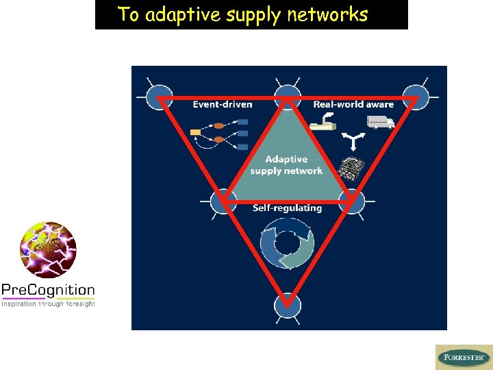 To adaptive supply networks 
