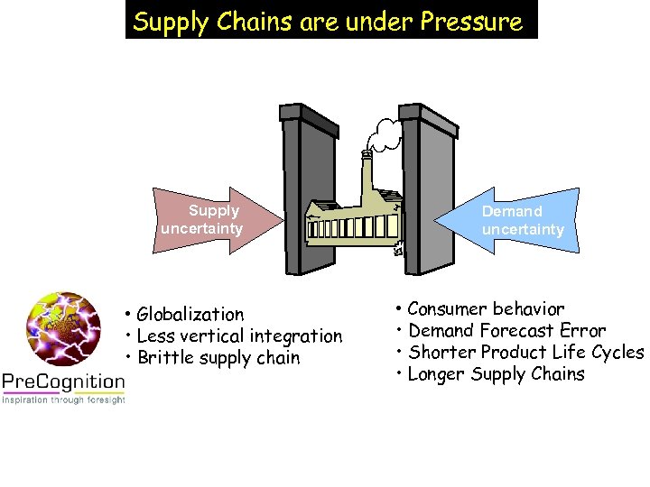 Supply Chains are under Pressure Supply uncertainty • Globalization • Less vertical integration •