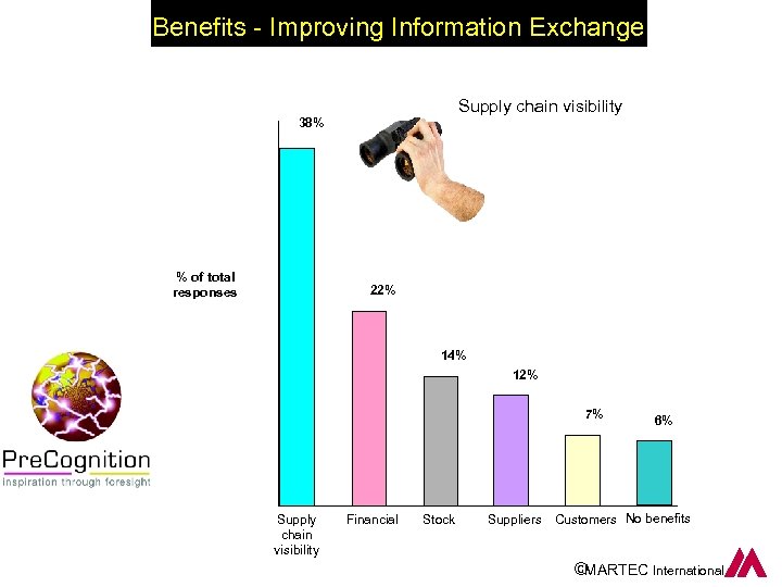 Benefits - Improving Information Exchange Supply chain visibility 38% % of total responses 22%