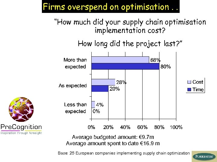 Firms overspend on optimisation. . “How much did your supply chain optimisation implementation cost?